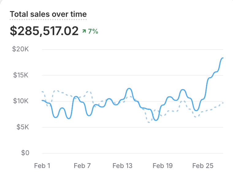 User store — $285k month
