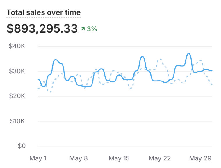 User store — $893k month